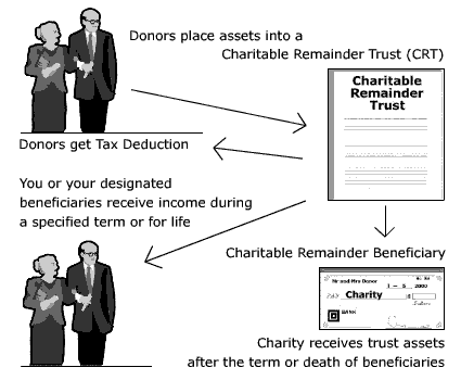 charitable remainder trust